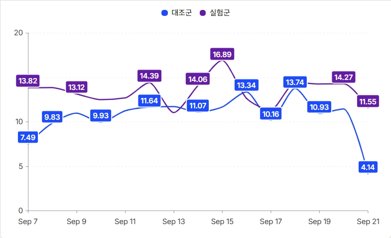 A/B Test 유효 학습률 결과