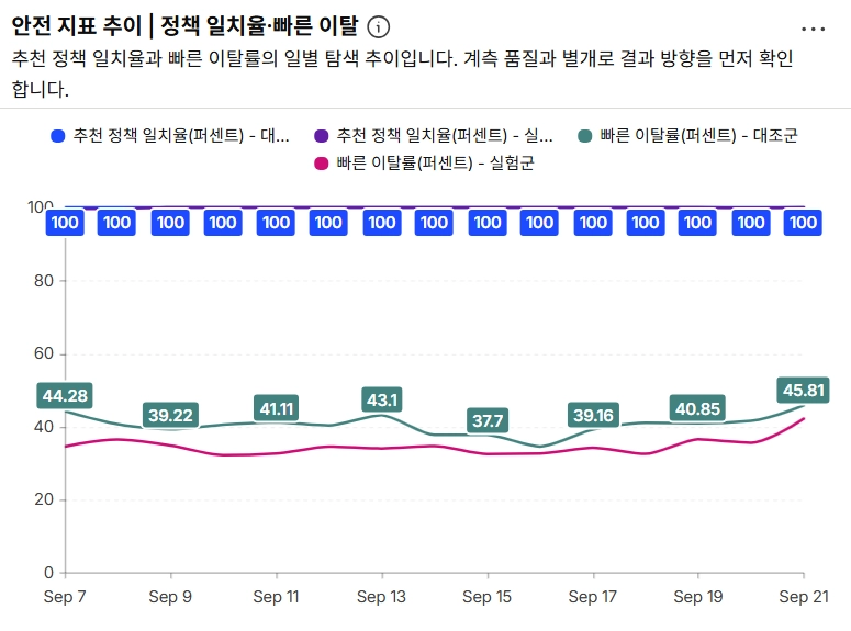 A/B Test Guardrail 지표
